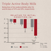 Carica l'immagine nel visualizzatore di Gallery, Triple Active Body Milk